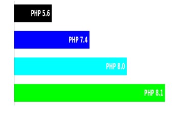 Php 5.6 Kullanıyorsanız Dikkat